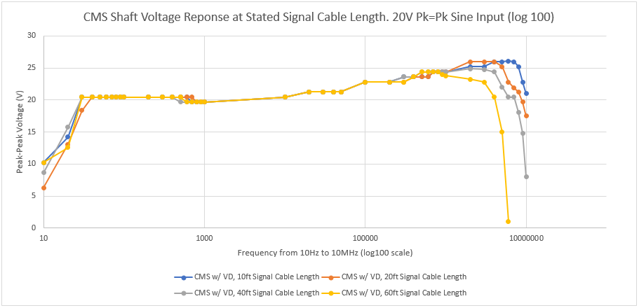 signal-cable-length-testing-graph.png