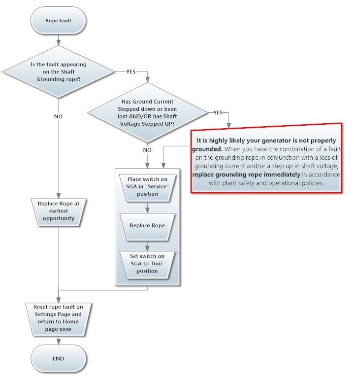 rope-fault-flowchart.jpg