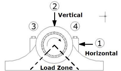 Mounting location priority (image courtesy of STI Vibration Monitoring)