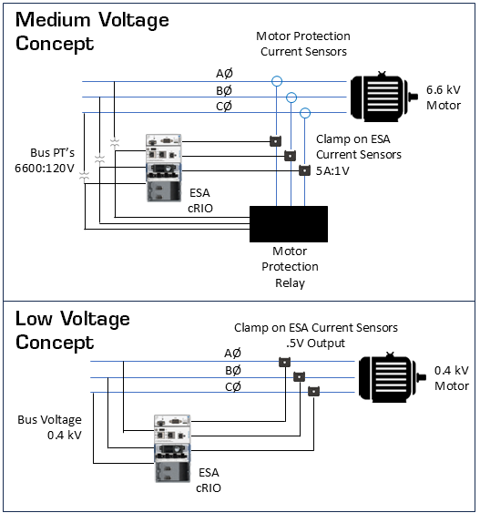 Medium and Low Voltage Concept