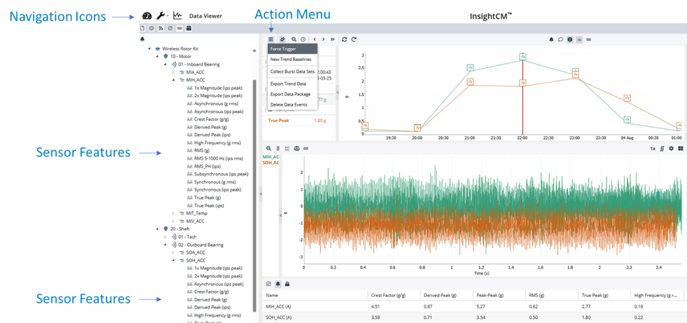Data Viewer in InsightCM showing the Action Menu with Force Trigger option, asset navigation tree, trend chart, and time waveform viewer.