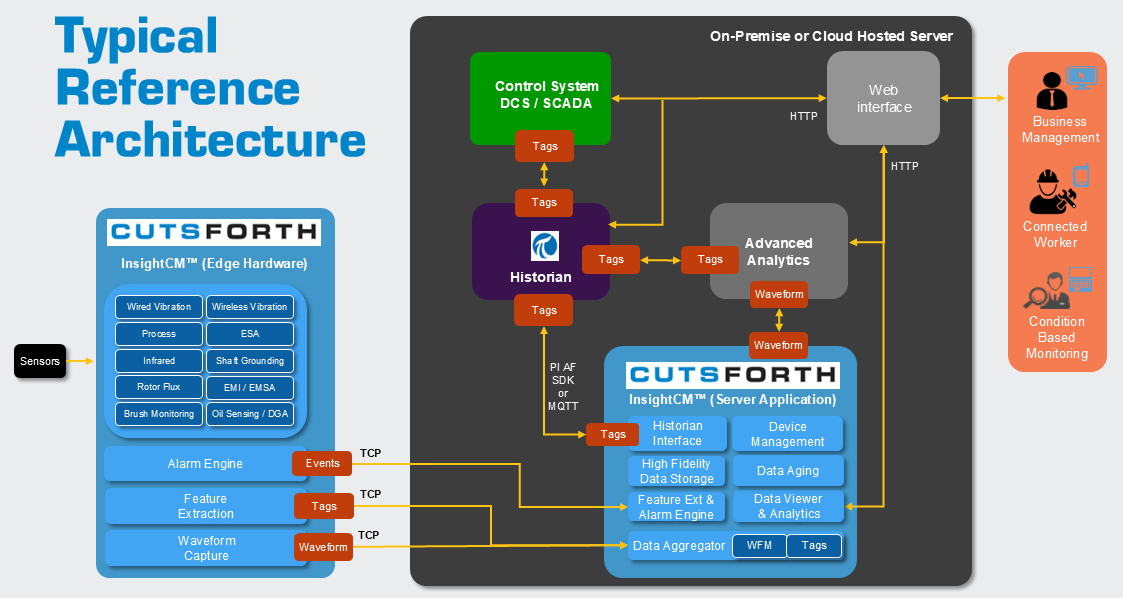 Typical Reference Hardware